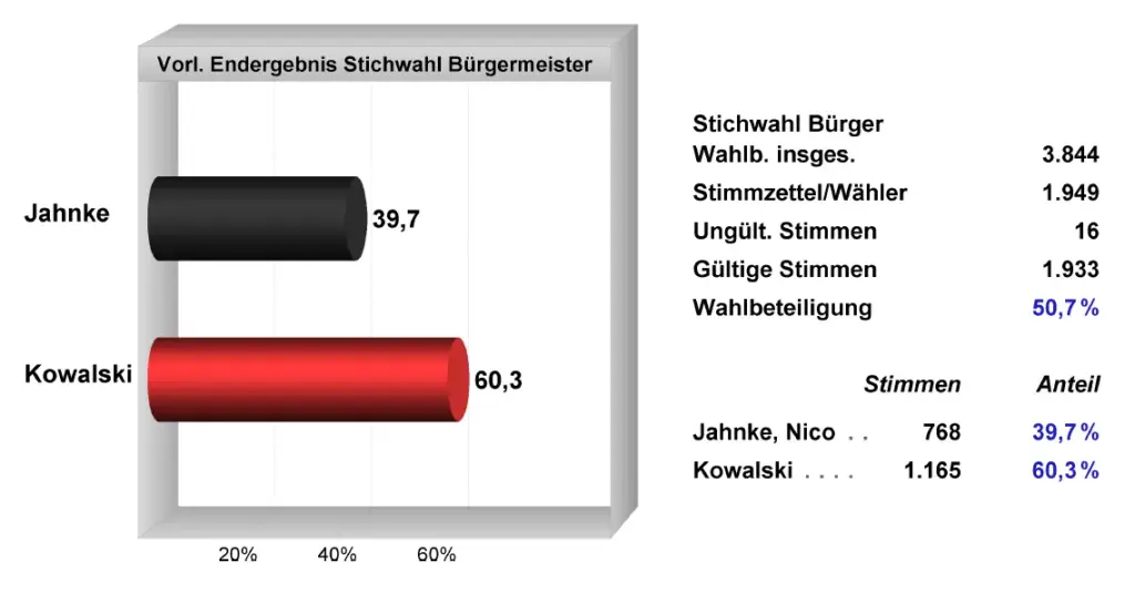 ab wann stichwahl bürgermeister — DE news