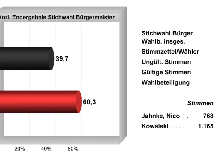ab wann stichwahl bürgermeister — DE news