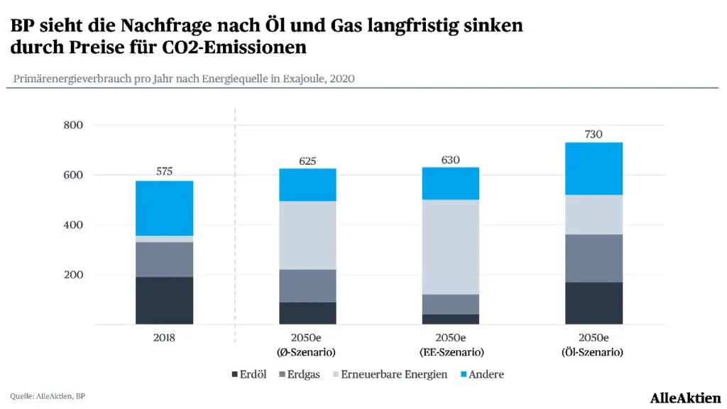 bp aktie — DE news