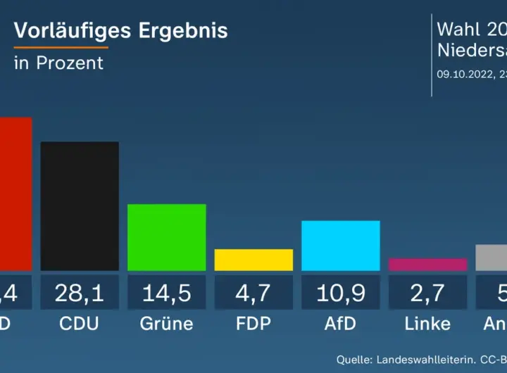 kreistagswahl bayern 2026 ergebnisse — DE news