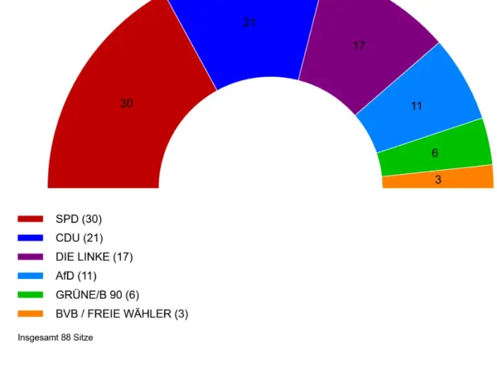 landtagswahl ergebnisse — DE news