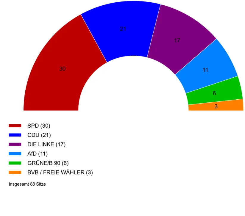 landtagswahl ergebnisse — DE news