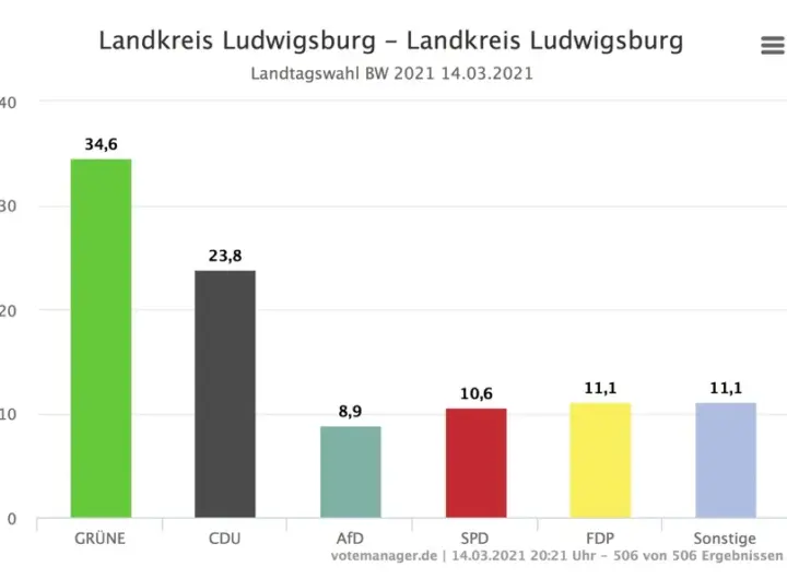 landtagswahlen wahlergebnisse — DE news