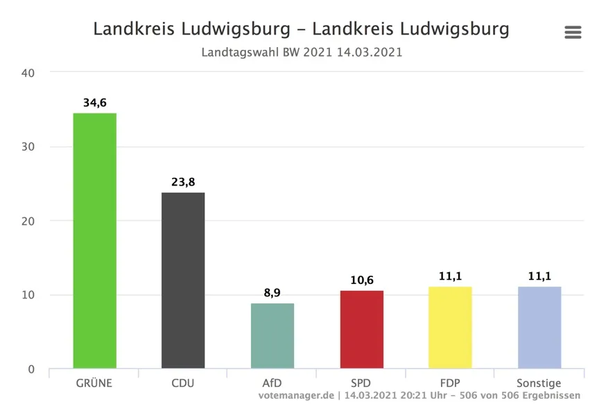 landtagswahlen wahlergebnisse — DE news