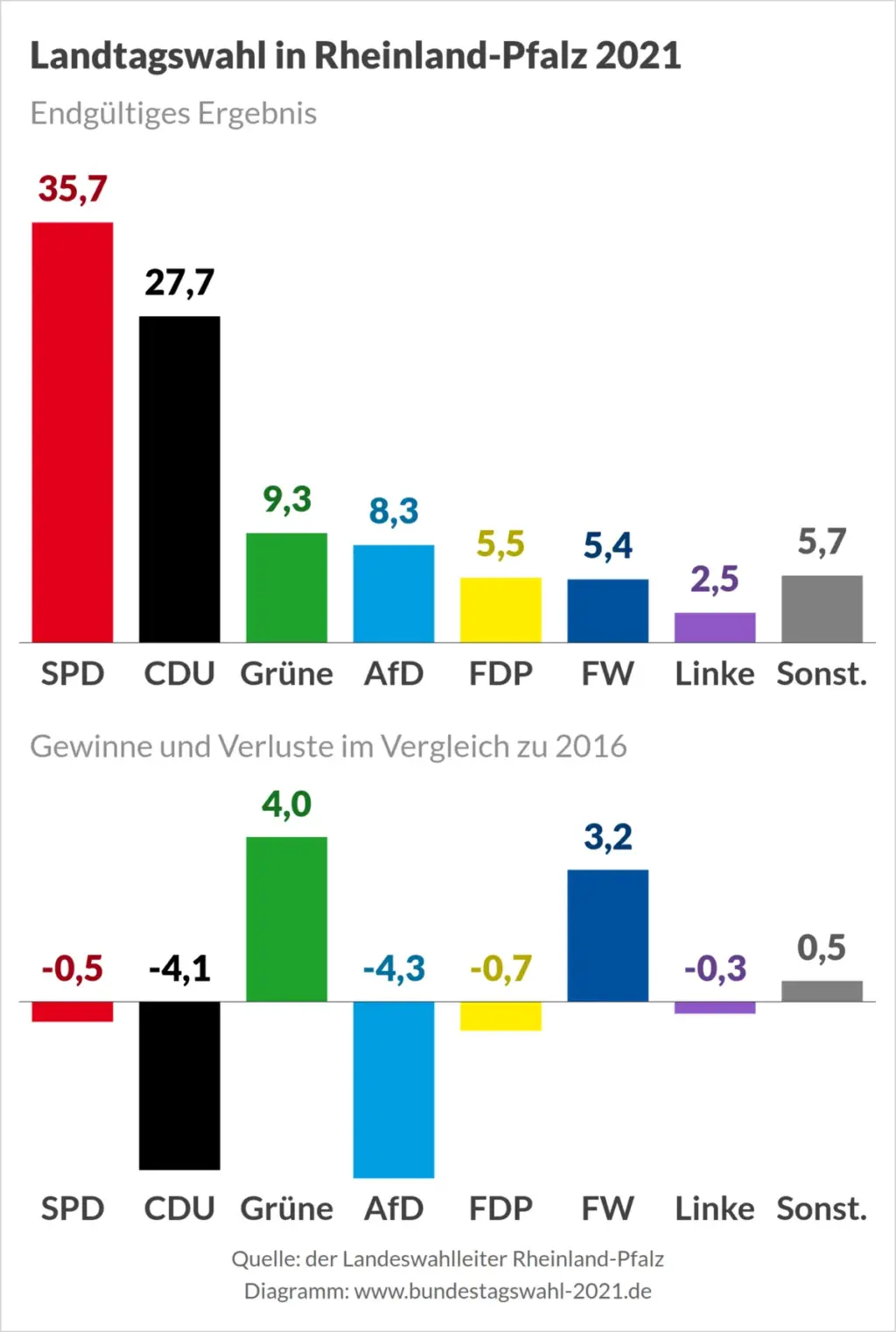 wahl rheinland pfalz — DE news